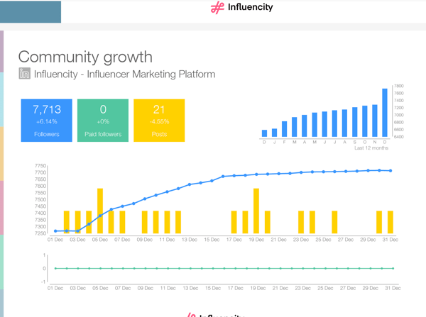 Reporting on content marketing success2
